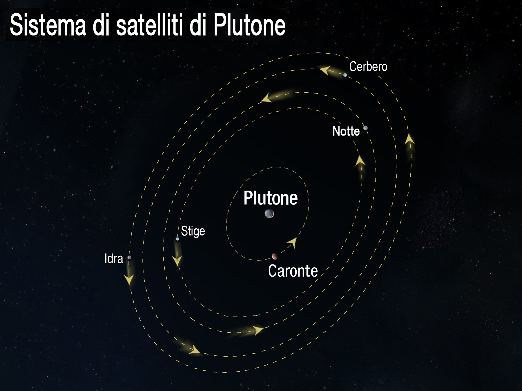 I nomi dei corpi celesti che compongono il sistema di Plutone sono ispirati da divinità o figure mitologiche dell'Oltretomba.